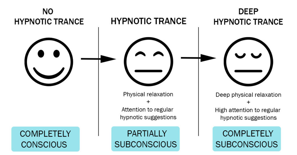 how hypnosis works