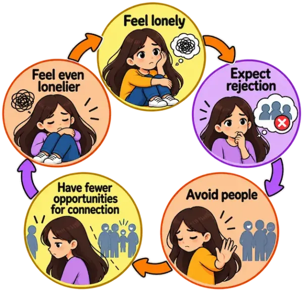 The Loneliness-Withdrawal Cycle